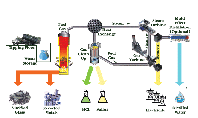 Plasma Gasification