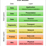 OSI Model