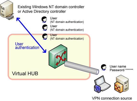 Authentication type. Контроллер домена Active Directory. Аутентификация в Active Directory. Аутентификация в Windows. NTLM Active Directory авторизация.